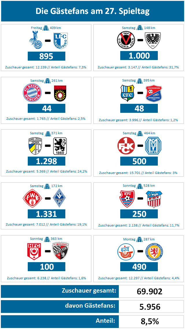 Auswartsfahrer Liga3 Online De